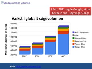 I Feb. 2011 sagde Google, at de
                                                                           havde 2 mia+ søgninger /dag!
                                    Vækst i globalt søgevolumen
Millioner af Søgninger pr. måned




                                      http:/googleblog.blogspot.com/2010/06/our-new-search-index-caffeine.html
                                   Kilde: http://www.comscore.com
 
