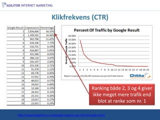 Klikfrekvens (CTR)




                                                       Ranking både 2, 3 og 4 giver
                                                       ikke meget mere trafik end
                                                          blot at ranke som nr. 1

http://www.blogstorm.co.uk/google-organic-seo-click-through-rates/
 