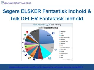 Søgere ELSKER Fantastisk Indhold &
   folk DELER Fantastisk Indhold




  http://www.businessinsider.com/chart-of-the-day-social-networking-sites-dominate-sharing-2009-7
 