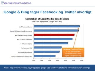 Google & Bing tager Facebook og Twitter alvorligt




Kilde: http://www.seomoz.org/blog/does-google-use-facebook-shares-to-influence-search-rankings
 