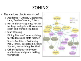 ZONING
• The various blocks consist of :
o Academic – Offices, Classrooms,
Labs, Teacher’s room, Toilets
o Hostel Block – Separate hostels
for boys and girls with common
room and warden residence
o Staff Housing
o Dining Block – Common dining
for students and staff, Kitchen
o Sports Facilities – Swimming
Pool, Tennis, Basketball, Cricket,
Squash, Horse riding, Football
o Other Facilities – Infirmary
auditorium, sculpture making
workshops
 