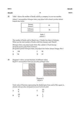 015/1 SULIT
32 Table 1 shows the number of books sold by a company in over two months.
Jadual 1 menunjukkan bilangan buku yang dijual oleh sebuah syarikat dalam
tempoh dua bulan.
January
Januari
45
February
Februari
38
Table 1
Jadual 1
The number of books sold in March was 13 books less than in February.
What was the total number of books sold from January until March?
Bilangan buku yang dijual pada bulan Mac adalah 13 buah kurang
daripada jualan pada bulan Februari.
Berapakah jumlah bilangan buku yang dijual dari bulan Januari hingga Mac?
A 108 C 86
B 96 D 83
33 Diagram 6 shows several fractions of different values.
Rajah 6 menunjukkan beberapa pecahan pelbagai nilai.
Diagram 6
Rajah 6
Total value of fractions representing the shaded parts from each of the square is.
Jumlah nilai pecahan daripada kawasan berlorek ialah
A
4
9
C
12
19
B
8
10
D
2
1
SULIT 9 015/1
 