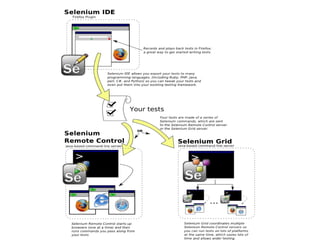 Selenium Architecture | PPT