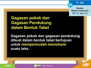 Gagasan pokok dan
Gagasan Pendukung
dalam Bentuk Tabel
Gagasan pokok dan gagasan pendukung
dibuat dalam bentuk tabel bertujuan
untuk mempermudah memahami
suatu teks.
T1 St2
P4
Muatan
Bahasa Indonesia
KD 3.2 dan 4.2
 