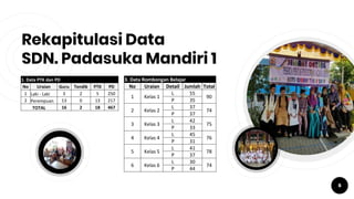 Rekapitulasi Data
SDN. Padasuka Mandiri 1
6
1. Data PTK dan PD
No Uraian Guru Tendik PTK PD
1 Laki - Laki 3 2 5 250
2 Perempuan 13 0 13 217
TOTAL 16 2 18 467
3. Data Rombongan Belajar
No Uraian Detail Jumlah Total
1 Kelas 1
L 55
90
P 35
2 Kelas 2
L 37
74
P 37
3 Kelas 3
L 42
75
P 33
4 Kelas 4
L 45
76
P 31
5 Kelas 5
L 41
78
P 37
6 Kelas 6
L 30
74
P 44
 