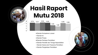 Hasil Raport
Mutu 2018
6.74 6.41 6.94 6.69
4.64
3.69
6.48 5.99
0
2
4
6
8
Standar Kompetensi Lulusan
Standar Isi
Standar Proses
Standar Penilaian Pendidikan
Standar Pendidik dan Tenaga Kependidikan
Standar Sarana dan Prasarana Pendidikan
Standar Pengelolaan Pendidikan
 