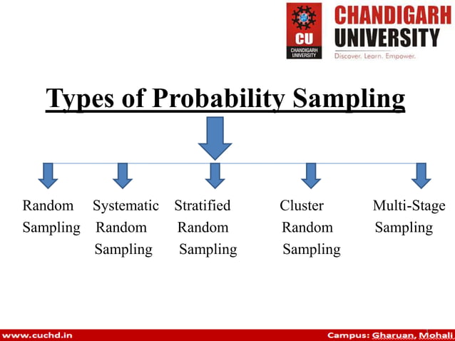 Probability Sampling and Types by Selbin Babu | PPT