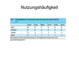 Nutzungshäufigkeit
 