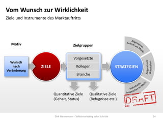 Vom Wunsch zur Wirklichkeit
Ziele und Instrumente des Marktauftritts

Motiv

Zielgruppen
Vorgesetzte

Wunsch
nach
Veränderung

ZIELE

Kollegen

STRATEGIEN

Branche

Quantitative Ziele
(Gehalt, Status)

Qualitative Ziele
(Befugnisse etc.)

Dirk Hannemann - Selbstmarketing zehn Schritte

24

 