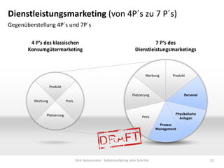 Dienstleistungsmarketing (von 4P´s zu 7 P´s)
Gegenüberstellung 4P´s und 7P´s
4 P‘s des klassischen
Konsumgütermarketing

7 P‘s des
Dienstleistungsmarketings

Werbung

Produkt

Produkt

Platzierung
Werbung

Platzierung

Personal

Preis

Preis

Physikalische
Anlagen
Prozess
Management

Dirk Hannemann - Selbstmarketing zehn Schritte

31

 