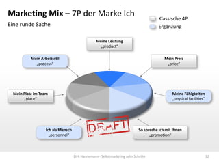 Marketing Mix – 7P der Marke Ich

Klassische 4P
Ergänzung

Eine runde Sache
Meine Leistung
„product“
Mein Arbeitsstil
„process“

Mein Preis
„price“

Mein Platz im Team
„place“

Ich als Mensch
„personnel“

Meine Fähigkeiten
„physical facilities“

So spreche ich mit Ihnen
„promotion“

Dirk Hannemann - Selbstmarketing zehn Schritte

32

 
