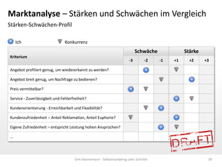 Marktanalyse – Stärken und Schwächen im Vergleich
Stärken-Schwächen-Profil
Ich

Konkurrenz

Schwäche
Kriterium

-3

-2

Stärke
-1

+1

+2

+3

Angebot profiliert genug, um wiedererkannt zu werden?

Angebot breit genug, um Nachfrage zu bedienen?
Preis vermittelbar?

Service - Zuverlässigkeit und Fehlerfreiheit?
Kundenorientierung - Erreichbarkeit und Flexibilität?

Kundenzufriedenheit – Anteil Reklamation, Anteil Euphorie?
Eigene Zufriedenheit – entspricht Leistung hohen Ansprüchen?

…

Dirk Hannemann - Selbstmarketing zehn Schritte

39

 