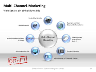 Multi-Channel-Marketing
Viele Kanäle, ein einheitliches Bild
Persönliche Kontakte
Zugang zu wichtigen
Daten und Informationen

E-Mail Austausch

Arbeitsnachweise im Netz
zu finden

Multi-Channel
Marketing

Homepage oder Blog

Gewöhnlich gut
unterrichteter
Kreis ;-)

Gefragter Ratgeber

Mikroblogging auf Facebook, Twitter

Dirk Hannemann - Selbstmarketing zehn Schritte

54

 