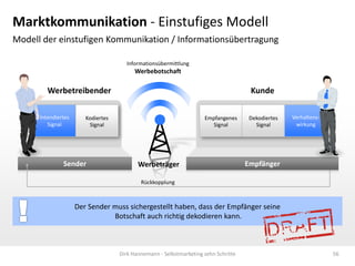 Marktkommunikation - Einstufiges Modell
Modell der einstufigen Kommunikation / Informationsübertragung
Informationsübermittlung

Werbebotschaft

Werbetreibender
Intendiertes
Signal

Kunde

Kodiertes
Signal

Sender

Empfangenes
Signal

Werbeträger

Dekodiertes
Signal

Verhaltenswirkung

Empfänger

Rückkopplung

Der Sender muss sichergestellt haben, dass der Empfänger seine
Botschaft auch richtig dekodieren kann.

Dirk Hannemann - Selbstmarketing zehn Schritte

56

 