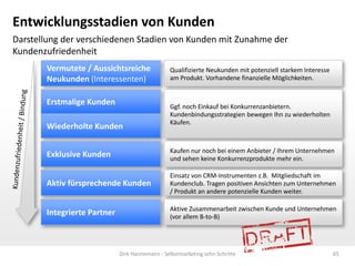 Entwicklungsstadien von Kunden
Darstellung der verschiedenen Stadien von Kunden mit Zunahme der
Kundenzufriedenheit
Vermutete / Aussichtsreiche
Neukunden (Interessenten)
Erstmalige Kunden
Wiederholte Kunden

Qualifizierte Neukunden mit potenziell starkem Interesse
am Produkt. Vorhandene finanzielle Möglichkeiten.

Ggf. noch Einkauf bei Konkurrenzanbietern.
Kundenbindungsstrategien bewegen Ihn zu wiederholten
Käufen.

Exklusive Kunden

Kaufen nur noch bei einem Anbieter / Ihrem Unternehmen
und sehen keine Konkurrenzprodukte mehr ein.

Aktiv fürsprechende Kunden

Einsatz von CRM-Instrumenten z.B. Mitgliedschaft im
Kundenclub. Tragen positiven Ansichten zum Unternehmen
/ Produkt an andere potenzielle Kunden weiter.

Integrierte Partner

Aktive Zusammenarbeit zwischen Kunde und Unternehmen
(vor allem B-to-B)

Dirk Hannemann - Selbstmarketing zehn Schritte

65

 
