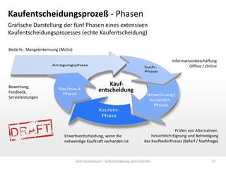 Kaufentscheidungsprozeß - Phasen
Grafische Darstellung der fünf Phasen eines extensiven
Kaufentscheidungsprozesses (echte Kaufentscheidung)
Bedarfs-, Mangelerkennung (Motiv)
Informationsbeschaffung
Offline / Online

Bewertung,
Feedback,
Servieleistungen

Kaufentscheidung

Erwerbsentscheidung, wenn die
notwendige Kaufkraft vorhanden ist

Prüfen von Alternativen
hinsichtlich Eignung und Befriedigung
des Kaufbedürfnisses (Befarf / Nachfrage)

Dirk Hannemann - Selbstmarketing zehn Schritte

67

 