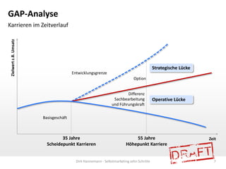 GAP-Analyse
Zielwert z.B. Umsatz

Karrieren im Zeitverlauf

Strategische Lücke
Entwicklungsgrenze
Option

Differenz
Sachbearbeitung
und Führungskraft

Operative Lücke

Basisgeschäft

35 Jahre
Scheidepunkt Karrieren

55 Jahre
Höhepunkt Karriere

Dirk Hannemann - Selbstmarketing zehn Schritte

Zeit

7

 