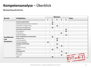Kompetenzanalyse – Überblick
Bestandsaufnahme

                                                                                  Relevanz
Bereich         Erfolgsfaktor                                                                          Notiz
                                                                       1      2      3         4   5
                FACHLICHE KOMPETENZEN
                Ausbildungsstand dokumentiert in Zeugnissen
                Erfahrungen in wichtigen Feldern
                Relevante Zusatzqualifikationen
                METHODISCHE KOMPETENZEN
                Zeitmanagement
                Problemlösung
                Analytische Fähigkeit
                SOZIAL-KOMMUNIKATIVE KOMPETENZEN
Qualifikation
                Redegewandtheit
und             Durchsetzungsstärke
Kompetenz       Konfliktlösungsfähigkeit
                PERSONALE KOMPETENZEN
                Ausdauer
                Eigenverantwortung
                Empathie
                EIGENMARKETING
                Klares Profil
                Sichtbarkeit
                Image




                                              Dirk Hannemann - Selbstmarketing zehn Schritte                   15
 