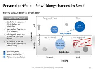 Personalportfolio – Entwicklungschancen im Beruf
Eigene Leistung richtig einschätzen
   Gesucht: Right Potential                                             Fragezeichen                         Star
  Star: hohe Kompetenz mit
   Möglichkeiten zur




                                            Hoch
   Entwicklung                                                                                                 High
                                                                               Ewiges                        Potential
  Fragezeichen: Talent noch
   nicht bewiesen              Potrential                                       Talent
  Arbeitspferd: Macht sein                                                               Size / Revenue

                                                      Hohes Potential
   Ding auf der richtigen
   Position                                                             Problemfall                      Arbeitspferd
  Problemfall: Schlechte
                                                                                    Dienst nach
                                            Niedrig



   Leistungen ohne Aussicht
   auf Besserung                                                                     Vorschrift


   Spielraum geben                                                                       Gute Leistung
   Fordern und Fördern
   Motivieren und Anleiten                                                Schwach                            Stark
                                                                                           Leistung


                                                                                                                         16
 