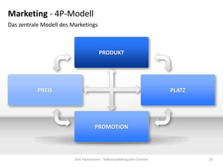 Marketing - 4P-Modell
Das zentrale Modell des Marketings



                                        PRODUKT




           PREIS                                                          PLATZ




                                     PROMOTION




                         Dirk Hannemann - Selbstmarketing zehn Schritte           25
 
