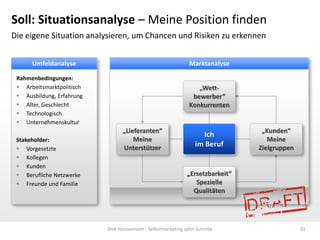 Soll: Situationsanalyse – Meine Position finden
Die eigene Situation analysieren, um Chancen und Risiken zu erkennen


      Umfeldanalyse                                           Marktanalyse

 Rahmenbedingungen:
  Arbeitsmarktpolitisch                                         „Wett-
  Ausbildung, Erfahrung                                       bewerber“
  Alter, Geschlecht                                          Konkurrenten
  Technologisch
  Unternehmenskultur
                                 „Lieferanten“                                  „Kunden“
                                                                   Ich
 Stakeholder:                        Meine                                        Meine
                                 Unterstützer                    im Beruf      Zielgruppen
  Vorgesetzte
  Kollegen
  Kunden
  Berufliche Netzwerke                                      „Ersetzbarkeit“
  Freunde und Familie                                          Spezielle
                                                               Qualitäten




                           Dirk Hannemann - Selbstmarketing zehn Schritte                    31
 