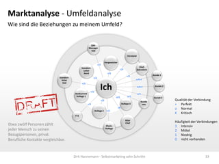 Marktanalyse - Umfeldanalyse
Wie sind die Beziehungen zu meinem Umfeld?


                                                        QM-
                                                       Manager
                                                        Süd

                                                                                                        Vorstand

                                                                               Vorgesetzter
                                                                   +/2
                                                Standort-                                                            Chef-
                                                                                               +/2                 Sekretärin
                                                  Leiter
                                                  Nord                           +/3
                                                                                                       +/2                      Kunde 1
                             Standort-                       +/2
                               leiter                                                                          o/0.5
                                Süd             +/2



                                          Konkurrent
                                                         +/1
                                                                     Ich                                           k/0.5

                                                                                                                   o/1
                                                                                                                                  Kunde 2



                                           Kollege 1                                     o/3            o/1
                                                                                                                                 Kunde 3
                                                                         +/3
                                                                                                                      Kunde
                                                                                                                                            Qualität der Verbindung
                                                       +/1                                         Kollege 3           neu                  + Perfekt
                                                                                              /0                                            o Normal
                                                               Kollege 2         +/1
                                                                                                                                            K Kritisch
                                          F+E
                                                                                                      Alter
                                                                                                      Chef                                  Häufigkeit der Verbindungen
Etwa zwölf Personen zählt                                                      Ehem.                                                        3 Intensiv
jeder Mensch zu seinen                                                         Kollege
                                                                                                                                            2 Mittel
Bezugspersonen, privat.                                                                                                                     1 Niedrig
Berufliche Kontakte vergleichbar.                                                                                                           0 nicht vorhanden



                                         Dirk Hannemann - Selbstmarketing zehn Schritte                                                                        33
 