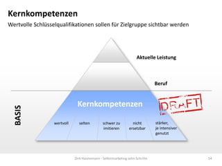 Kernkompetenzen
Wertvolle Schlüsselqualifikationen sollen für Zielgruppe sichtbar werden




                                                                    Aktuelle Leistung



                                                                              Beruf


                              Kernkompetenzen
  BASIS




                  wertvoll     selten         schwer zu          nicht        stärker,
                                              imitieren        ersetzbar      je intensiver
                                                                              genutzt




                             Dirk Hannemann - Selbstmarketing zehn Schritte                   54
 