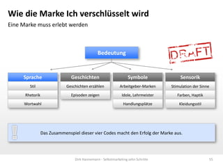 Wie die Marke Ich verschlüsselt wird
Eine Marke muss erlebt werden



                                               Bedeutung


     Sprache                   Geschichten                        Symbole               Sensorik
        Stil                 Geschichten erzählen            Arbeitgeber-Marken    Stimulation der Sinne

      Rhetorik                 Episoden zeigen                Idole, Lehrmeister      Farben, Haptik

     Wortwahl                                                  Handlungsplätze         Kleidungsstil




                 Das Zusammenspiel dieser vier Codes macht den Erfolg der Marke aus.




                                 Dirk Hannemann - Selbstmarketing zehn Schritte                        55
 