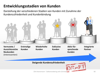 Entwicklungsstadien von Kunden
Darstellung der verschiedenen Stadien von Kunden mit Zunahme der
Kundenzufriedenheit und Kundenbindung




Vermutete /       Erstmalige      Wiederholte             Exklusive              Aktiv für-   Integrierte
Aussichtsreiche   Kunden          Kunden                  Kunden                 sprechende   Partner
Neukunden                                                                        Kunden
(Interessenten)


                               Steigende Kundenzufriedenheit


                                Dirk Hannemann - Selbstmarketing zehn Schritte                          60
 