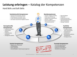 Leistung erbringen – Katalog der Kompetenzen
Hard Skills und Soft Skills

             Soziokulturelle Kompetenzen                                         Basiskompetenzen
                Sprache der Entscheider sprechen                                   Sicherer Umgang mit Office         Eigenständigkeit
                Einstellung der Entscheider teilen                                 Erfahrung mit Führung              Kreativität
                In die Unternehmenskultur passen                                   Adäquate Berufsabschlüsse          Kundenorientierung
                Auf andere Kulturkreise eingehen können                            Business Englisch                  Verhandlungssicherheit /
                                                                                    Kommunikationsstärke /              Abschlusssicherheit
                                                                                     Präsentationstechnik               Geistige Flexibilität

                                                           6                          1
Konzeptionelle                                                                                                                Fachliche
Kompetenzen                                                                                                                   Kompetenzen
 Analytisches Denken                                                                                                          Fundiertes Wissen
 Strukturiertes                     5                                                                        2                 über Unternehmen
  Arbeiten                                                                                                                     Produktwissen
 Problemlösungs-                                                                                                              Marktwissen
  kompetenz                                                                                                                    Betriebswirtschaftliche
 Strategisches Denken                                                                                                          Kompetenzen
                                                     4                                      3                                  Strategie kennen




             Soziale Kompetenzen                                                                         Formale Kompetenzen
                Begeisterung / Motivation                                                                  Verhandlungskompetenz
                Konfliktfähigkeit                                                                          Entscheidungsfähigkeit
                Gutes Teamwork                                                                             Stellung im Unternehmen
                Kontaktfähigkeit / Beziehungsmanagement                                                    Beliebtheit bei Kollegen




                                                 Dirk Hannemann - Selbstmarketing zehn Schritte                                                     7
 