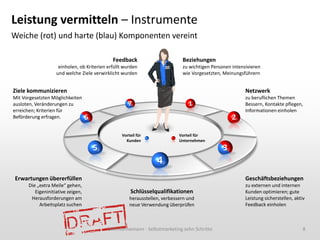Leistung vermitteln – Instrumente
Weiche (rot) und harte (blau) Komponenten vereint

                                             Feedback                       Beziehungen
                    einholen, ob Kriterien erfüllt wurden                   zu wichtigen Personen intensivieren
                   und welche Ziele verwirklicht wurden                     wie Vorgesetzten, Meinungsführern


Ziele kommunizieren                                                                                     Netzwerk
Mit Vorgesetzten Möglichkeiten                                                                          zu beruflichen Themen
ausloten, Veränderungen zu                          7                          1                        Bessern, Kontakte pflegen,
erreichen; Kriterien für                                                                                Informationen einholen
Beförderung erfragen.              6                                                              2

                                                 Vorteil für               Vorteil für
                                                   Kunden                  Unternehmen
                                       5                                                      3
                                                                 4
Erwartungen übererfüllen                                                                                Geschäftsbeziehungen
      Die „extra Meile“ gehen,                                                                          zu externen und internen
         Eigeninitiative zeigen,                     Schlüsselqualifikationen                           Kunden optimieren; gute
       Herausforderungen am                          herausstellen, verbessern und                      Leistung sicherstellen, aktiv
           Arbeitsplatz suchen                       neue Verwendung überprüfen                         Feedback einholen



                                           Dirk Hannemann - Selbstmarketing zehn Schritte                                           8
 
