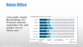 Home Office
„Fast jeder zweite
Berufstätige (45
Prozent) arbeitet
zumindest hin und
wieder von zu
Hause aus.“
BITKOM: Studie Arbeit 3.0
 
