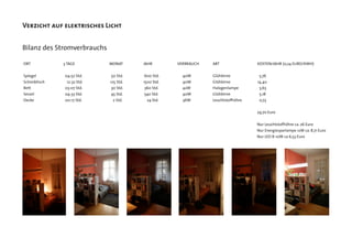Verzicht auf elektrisches Licht
ORT
Spiegel
Schreibtisch
Bett
Sessel
Decke
3 TAGE
04:52 Std.
12:32 Std.
03:07 Std.
04:33 Std.
00:17 Std.
MONAT
50 Std.
125 Std.
30 Std.
45 Std.
2 Std.
JAHR
600 Std.
1500 Std.
360 Std.
540 Std.
24 Std.
VERBRAUCH
40W
40W
42W
40W
36W
ART
Glühbirne
Glühbirne
Halogenlampe
Glühbirne
Leuchtstoffröhre
KOSTEN/JAHR (0,24 EURO/KWH)
5,76
14,40
3,63
5,18
0,73
29,70 Euro
Nur Leuchtstoffröhre ca. 26 Euro
Nur Energiesparlampe 12W ca. 8,71 Euro
Nur LED 8-10W ca 6,53 Euro
Bilanz des Stromverbrauchs
 