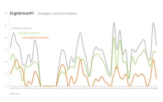 0
5
10
15
20
25
30
DI MI DO FR SA SO MO DI MI DO FR SA SO MO DI MI DO FR SA SO MO DI MI DO FR SA SO MO DI MI DO FR SA SO MO DI MI DO FR SA SO MO DI MI DO FR SA SO MO
Florian Lohse
Ergebnisse#1	 -Erledigtes und Verschobenes
Vorhaben gesamt
erledigte Vorhaben
verschobene Vorhaben
 