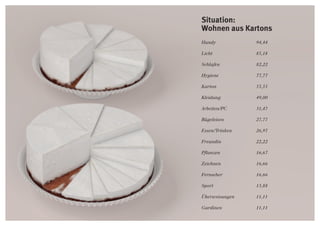 Situation:
Wohnen aus Kartons
Handy			94,44
Licht				85,18
Schlafen			82,22
Hygiene			77,77
Karton			55,55
Kleidung			49,00
Arbeiten/PC			31,47
Bügeleisen			27,77
Essen/Trinken		 26,97
Freundin			22,22
Pflanzen	 	 	 16,67
Zeichnen			16,66
Fernseher			16,66
Sport				13,88
Überweisungen		 11,11
Gardinen			11,11
 