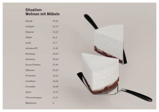 Situation:
Wohnen mit Möbeln
Handy			91,66
Schlafen			83,33
Hygiene			72,22
Möbel				61,8
Licht				53,7
Arbeiten/PC			51,85
Kleidung			50,64
Zeichnen			29,62
Essen/Trinken		 23,01
Pflanzen	 	 	 22,22
Fernseher			22,22
Gardinen			22,22
Freundin			16,66
Sport				15,27
Überweisungen		 11,11
Bügeleisen			0
 