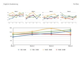 Ergebnis Vsualisierung Fei Shan
0
0,75
1,50
2,25
3,00
Mo Di Mi Do Fr
Woche 1
0
1
2
3
4
Mo Di Mi Do Fr
Woche 2
0
1,25
2,50
3,75
5,00
Mo Di Mi Do Fr
Woche 3
0
1,25
2,50
3,75
5,00
Mo Di Mi Do Fr
Woche 4
0
4,5
9,0
13,5
18,0
Woche 1 Woche 2 Woche 3 Woche 4
 