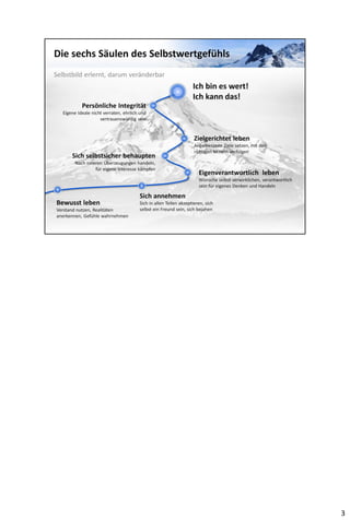 Die sechs Säulen des Selbstwertgefühls
Selbstbild erlernt, darum veränderbar

Ich bin es wert!
Ich kann das!
Persönliche Integrität
Eigene Ideale nicht verraten, ehrlich und
vertrauenswürdig sein

Zielgerichtet leben
Sich selbstsicher behaupten
Nach inneren Überzeugungen handeln,
für eigene Interesse kämpfen

Angemessene Ziele setzen, mit den
richtigen Mitteln verfolgen

Eigenverantwortlich leben
Wünsche selbst verwirklichen, verantwortlich
sein für eigenes Denken und Handeln

Bewusst leben
Verstand nutzen, Realitäten
anerkennen, Gefühle wahrnehmen

Sich annehmen
Sich in allen Teilen akzeptieren, sich
selbst ein Freund sein, sich bejahen

 