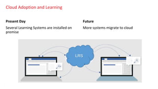 Cloud Adoption and Learning
Present Day
Several Learning Systems are installed on
premise
Future
More systems migrate to c...