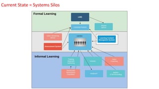 Current State = Systems Silos
 