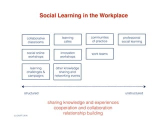 (c) C4LPT, 2016
Social Learning in the Workplace
collaborative
classrooms
social online
workshops
learning  
cafes
innovation
workshops
learning
challenges &
campaigns
other knowledge
sharing and
networking events
work teams
communities  
of practice
professional
social learning
sharing knowledge and experiences
cooperation and collaboration
relationship building
structured unstructured
 