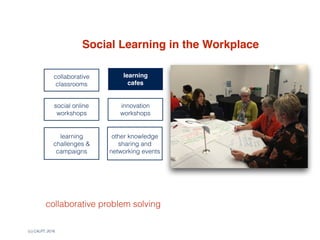 (c) C4LPT, 2016
work teams
communities  
of practice
professional
social
learning
learning  
cafes
Social Learning in the Workplace
collaborative
classrooms
social online
workshops
innovation
workshops
learning
challenges &
campaigns
other knowledge
sharing and
networking events
collaborative problem solving
 