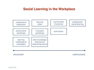 (c) C4LPT, 2016
Social Learning in the Workplace
collaborative
classrooms
social online
workshops
learning  
cafes
innovation
workshops
learning
challenges &
campaigns
other knowledge
sharing and
networking events
work teams
communities  
of practice
professional
social learning
structured unstructured
 