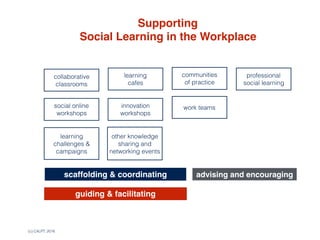 (c) C4LPT, 2016
scaffolding & coordinating
guiding & facilitating
advising and encouraging
Supporting 
Social Learning in the Workplace
collaborative
classrooms
social online
workshops
learning  
cafes
innovation
workshops
learning
challenges &
campaigns
other knowledge
sharing and
networking events
work teams
communities  
of practice
professional
social learning
 