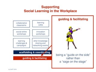 (c) C4LPT, 2016
scaffolding & coordinating
guiding & facilitating
advising and encouraging
Supporting 
Social Learning in the Workplace
collaborative
classrooms
social online
workshops
learning  
cafes
innovation
workshops
learning
challenges &
campaigns
other knowledge
sharing and
networking events
work teams
communities  
of practice
professional
social learning
guiding & facilitating
being a “guide on the side” 
rather than  
a “sage on the stage”
 