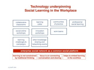 (c) C4LPT, 2016
enterprise social network as a common social platform
learning is not constrained 
by traditional thinking
helps to embed learning
in the workﬂow
focus is on connecting 
conversation and sharing
Technology underpinning 
Social Learning in the Workplace
collaborative
classrooms
social online
workshops
learning  
cafes
innovation
workshops
learning
challenges &
campaigns
other knowledge
sharing and
networking events
work teams
communities  
of practice
professional
social learning
 