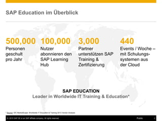 © 2015 SAP SE or an SAP affiliate company. All rights reserved. 2Public
SAP Education im Überblick
* Source: IDC MarketScape: Worldwide IT Education & Training 2013 Vendor Analysis
SAP EDUCATION
Leader in Worldwide IT Training & Education*
500,000
Personen
geschult
pro Jahr
3,000
Partner
unterstützen SAP
Training &
Zertifizierung
440
Events / Woche –
mit Schulungs-
systemen aus
der Cloud
100,000
Nutzer
abonnieren den
SAP Learning
Hub
 