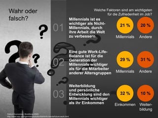 Millennials ist es
wichtiger als Nicht-
Millennials, durch
ihre Arbeit die Welt
zu verbessern
Welche Faktoren sind am wichtigsten
für die Zufriedenheit im Job?
Wahr oder
falsch?
21 % 20 %
Millennials
29 % 31 %
Millennials
32 % 10 %
Einkommen
Weiterbildung
und persönliche
Entwicklung sind den
Millennials wichtiger
als ihr Einkommen
Eine gute Work-Life-
Balance ist für die
Generation der
Millennials wichtiger
als für die Mitarbeiter
anderer Altersgruppen
Andere
Andere
Weiter-
bildung
01
03
02
Oxford Economics: Workforce 2020:
http://www.sap.com/germany/solution/lob/hr/hr-trends/future-work.html
 