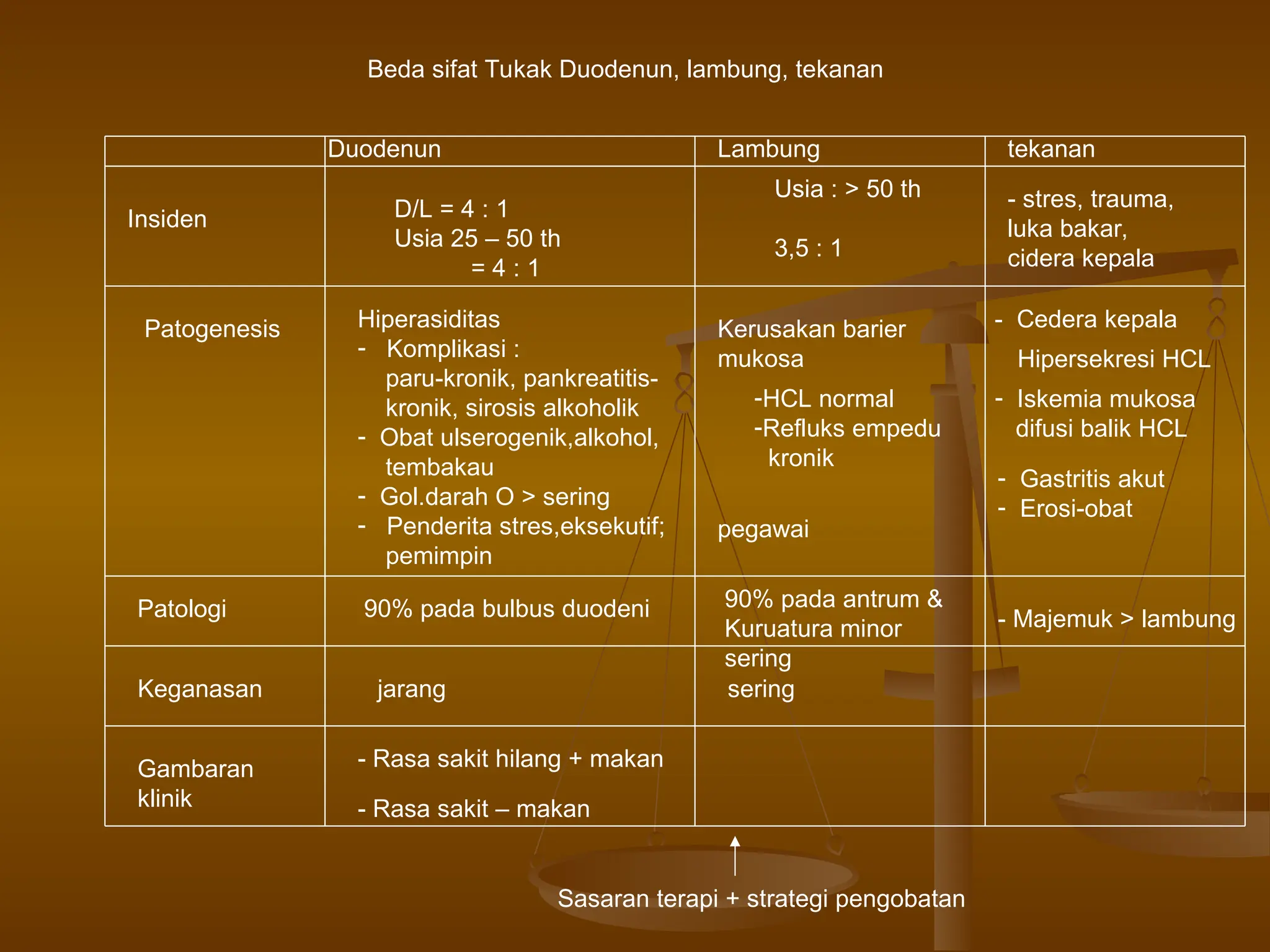 Beda sifat Tukak Duodenun, lambung, tekanan
Duodenun Lambung tekanan
Insiden D/L = 4 : 1
Usia 25 – 50 th
= 4 : 1
Usia : > 50 th
3,5 : 1
- stres, trauma,
luka bakar,
cidera kepala
Patogenesis Hiperasiditas
- Komplikasi :
paru-kronik, pankreatitis-
kronik, sirosis alkoholik
- Obat ulserogenik,alkohol,
tembakau
- Gol.darah O > sering
- Penderita stres,eksekutif;
pemimpin
Kerusakan barier
mukosa
-HCL normal
-Refluks empedu
kronik
pegawai
- Cedera kepala
Hipersekresi HCL
- Iskemia mukosa
difusi balik HCL
- Gastritis akut
- Erosi-obat
Patologi 90% pada bulbus duodeni 90% pada antrum &
Kuruatura minor
sering
- Majemuk > lambung
Keganasan jarang sering
Gambaran
klinik
- Rasa sakit hilang + makan
- Rasa sakit – makan
Sasaran terapi + strategi pengobatan
 