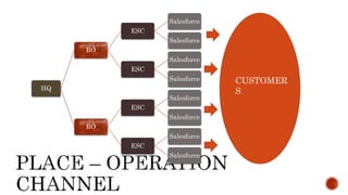 HQ
RO
ESC
Salesforce
Salesforce
ESC
Salesforce
Salesforce
RO
ESC
Salesforce
Salesforce
ESC
Salesforce
Salesforce
CUSTOMER
S
 